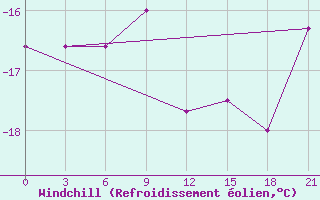 Courbe du refroidissement olien pour Cape Kigilyakh