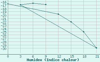 Courbe de l'humidex pour Kazym River