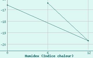 Courbe de l'humidex pour Mirnyj