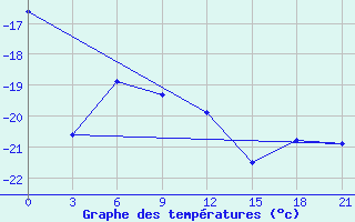 Courbe de tempratures pour Sarapul