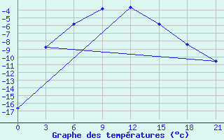 Courbe de tempratures pour Turuhansk