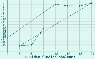 Courbe de l'humidex pour Trubcevsk