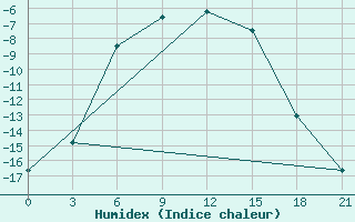 Courbe de l'humidex pour Lovozero