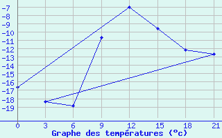 Courbe de tempratures pour Petrokrepost