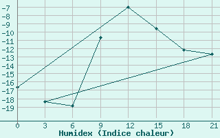 Courbe de l'humidex pour Petrokrepost