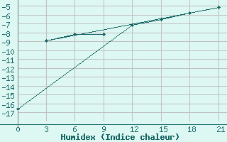 Courbe de l'humidex pour Konosha