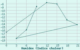 Courbe de l'humidex pour Lipeck