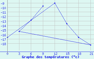 Courbe de tempratures pour Furmanovo