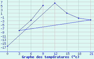 Courbe de tempratures pour Pallasovka