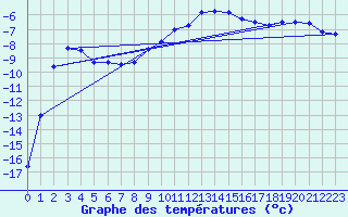 Courbe de tempratures pour Gaddede A