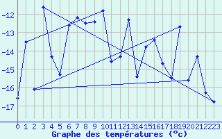 Courbe de tempratures pour Haukelisaeter Broyt