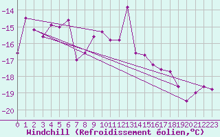 Courbe du refroidissement olien pour Weissfluhjoch
