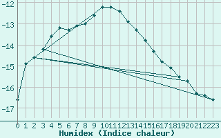 Courbe de l'humidex pour Ronnskar