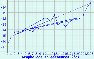 Courbe de tempratures pour Jungfraujoch (Sw)