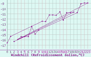Courbe du refroidissement olien pour Varkaus Kosulanniemi