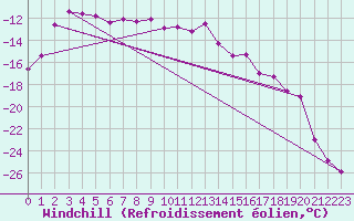 Courbe du refroidissement olien pour Sodankyla Lokka