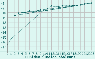 Courbe de l'humidex pour Nattavaara