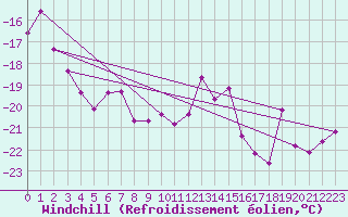 Courbe du refroidissement olien pour Jungfraujoch (Sw)