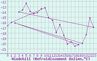 Courbe du refroidissement olien pour Tromso Skattora