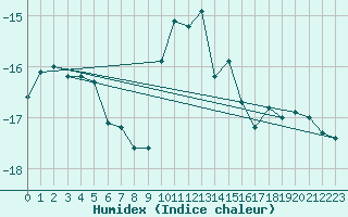 Courbe de l'humidex pour Brunnenkogel/Oetztaler Alpen