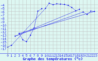 Courbe de tempratures pour Aursjoen
