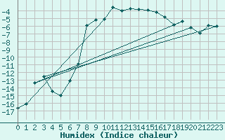 Courbe de l'humidex pour Aursjoen
