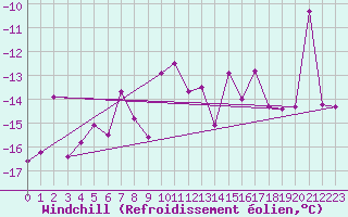 Courbe du refroidissement olien pour Gornergrat