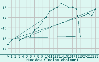 Courbe de l'humidex pour Paganella