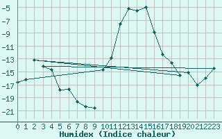 Courbe de l'humidex pour Ulrichen