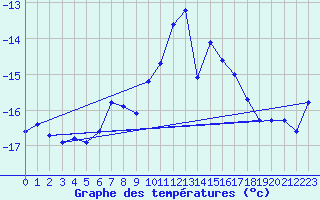 Courbe de tempratures pour Corvatsch