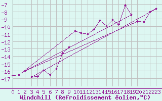 Courbe du refroidissement olien pour Hallhaaxaasen