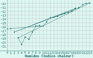 Courbe de l'humidex pour Gubbhoegen