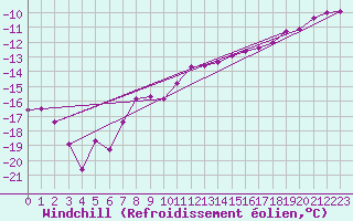 Courbe du refroidissement olien pour Gubbhoegen