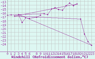 Courbe du refroidissement olien pour Base Marambio Centro Met. Antartico