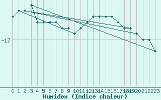 Courbe de l'humidex pour Kilpisjarvi Saana