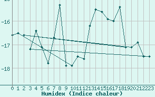 Courbe de l'humidex pour Grand Saint Bernard (Sw)