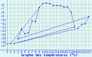 Courbe de tempratures pour Ritsem