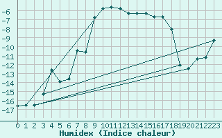 Courbe de l'humidex pour Ritsem