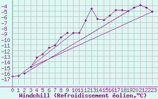 Courbe du refroidissement olien pour Villacher Alpe