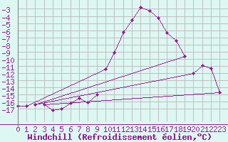 Courbe du refroidissement olien pour Col des Rochilles - Nivose (73)