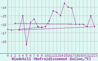 Courbe du refroidissement olien pour Col des Rochilles - Nivose (73)