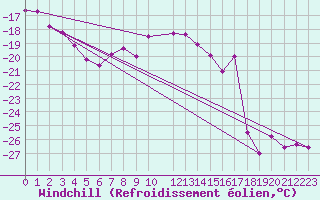 Courbe du refroidissement olien pour Retitis-Calimani