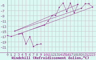 Courbe du refroidissement olien pour Saint Michael Im Lungau