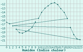 Courbe de l'humidex pour Viitasaari