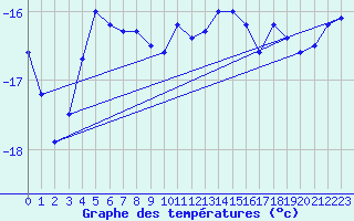 Courbe de tempratures pour Rensjoen