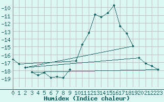 Courbe de l'humidex pour Saint-Vran (05)