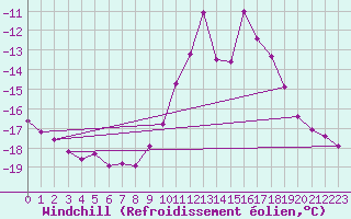 Courbe du refroidissement olien pour Saint-Vran (05)