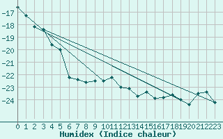 Courbe de l'humidex pour Jokkmokk FPL