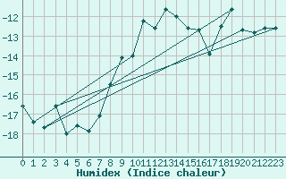 Courbe de l'humidex pour Eggishorn