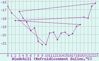 Courbe du refroidissement olien pour Kilpisjarvi Saana